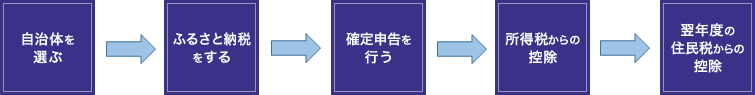 申請の流れ